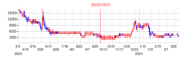 2023年10月3日 14:18前後のの株価チャート